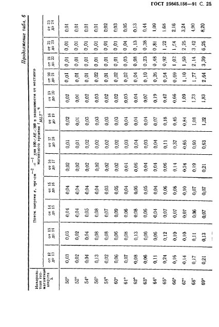  25645.156-91