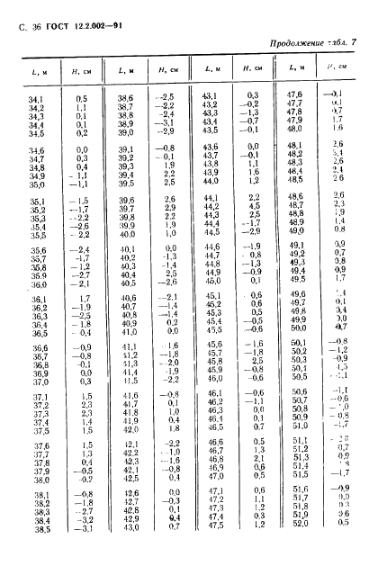 ГОСТ 12.2.002-91