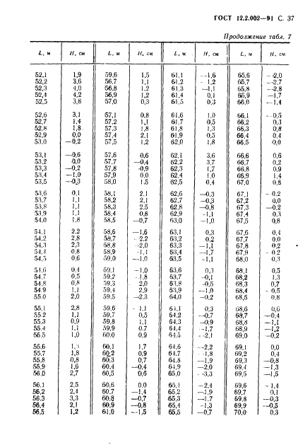 ГОСТ 12.2.002-91