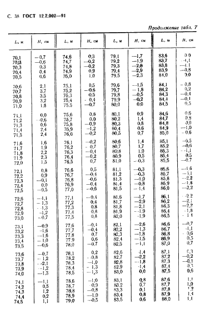 ГОСТ 12.2.002-91