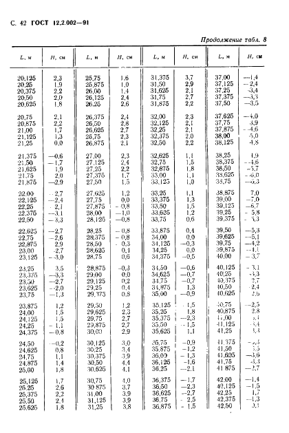ГОСТ 12.2.002-91