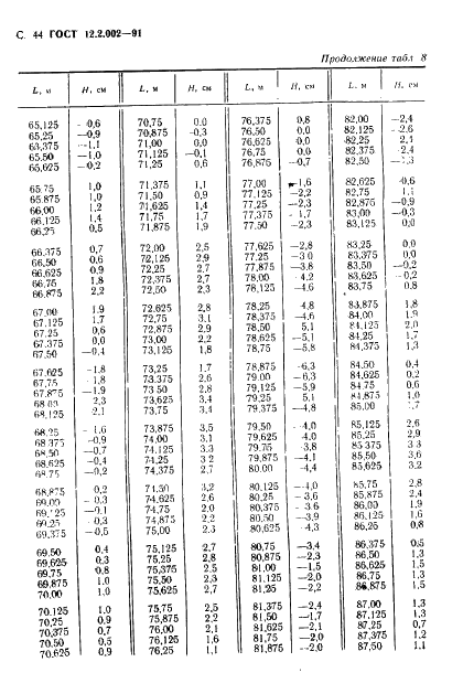 ГОСТ 12.2.002-91