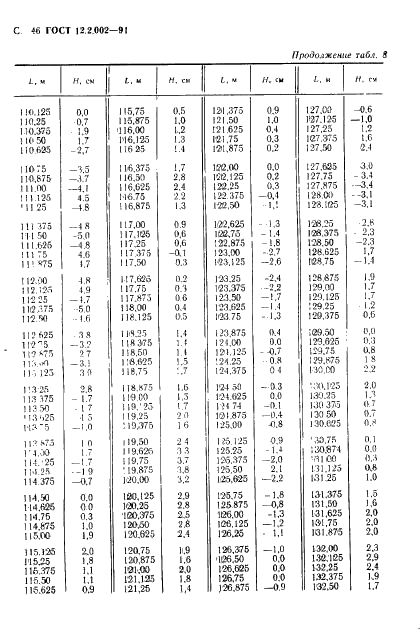 ГОСТ 12.2.002-91