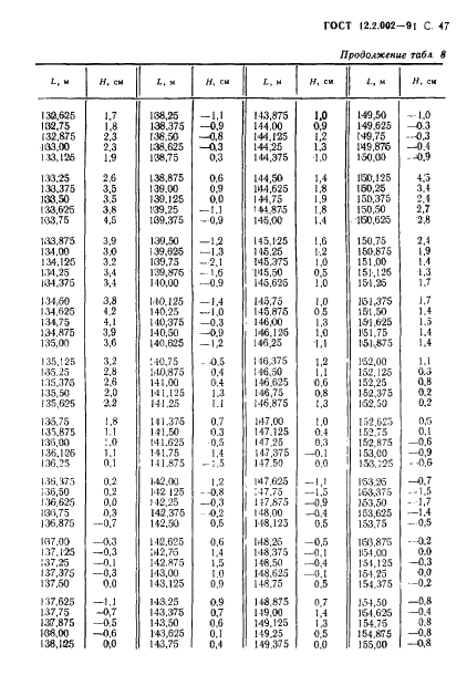 ГОСТ 12.2.002-91