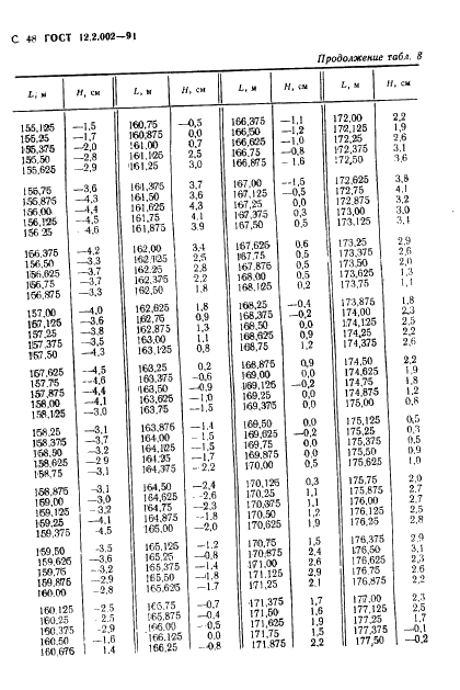 ГОСТ 12.2.002-91