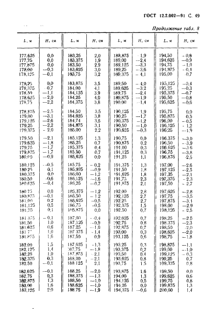 ГОСТ 12.2.002-91