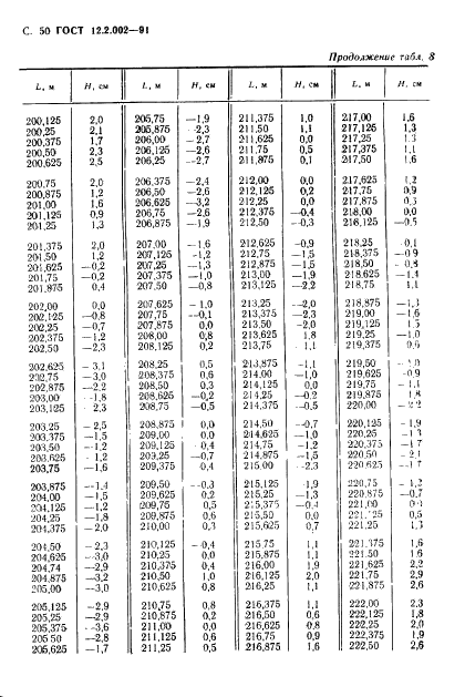 ГОСТ 12.2.002-91