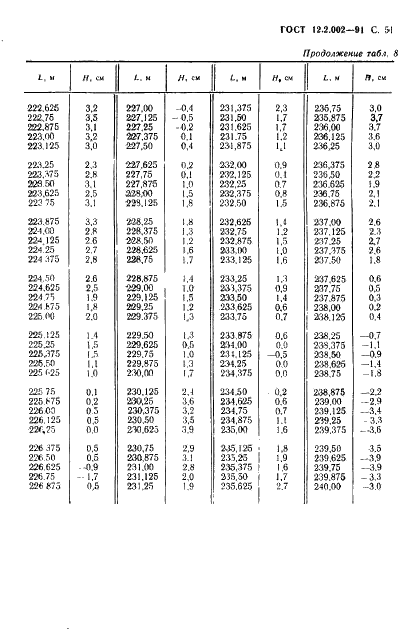 ГОСТ 12.2.002-91