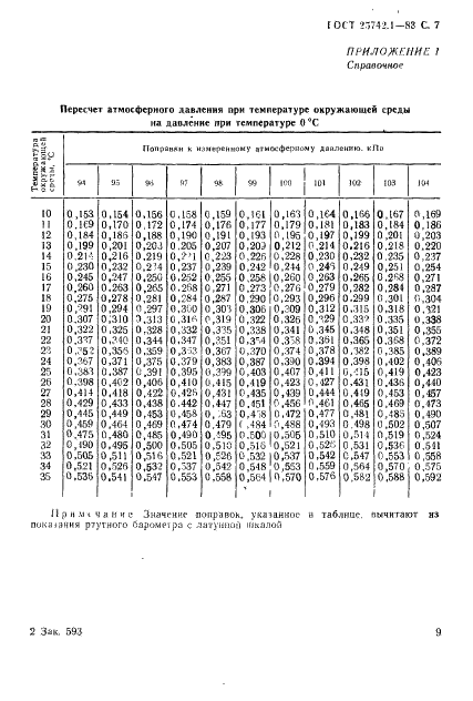 ГОСТ 25742.1-83