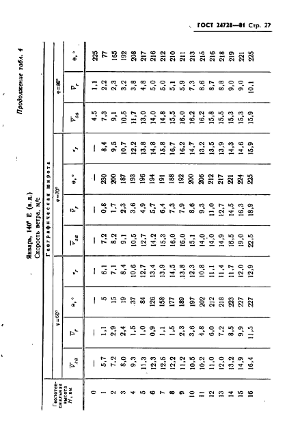 ГОСТ 24728-81