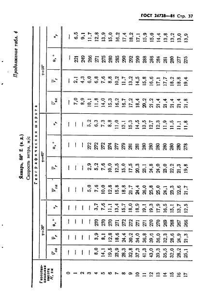 ГОСТ 24728-81