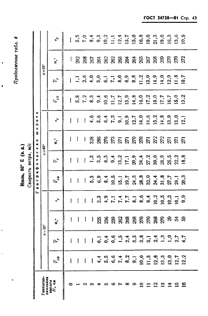 ГОСТ 24728-81
