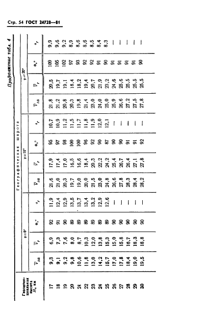 ГОСТ 24728-81