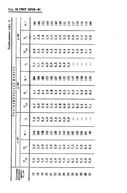 ГОСТ 24728-81