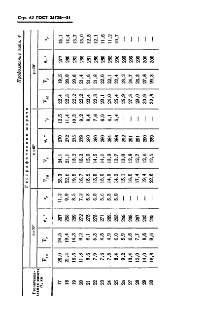 ГОСТ 24728-81