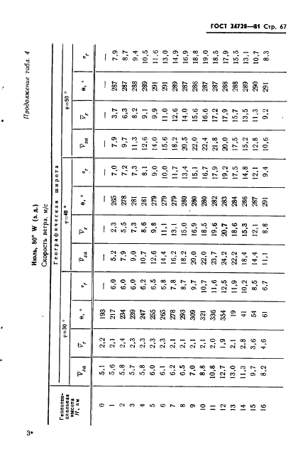 ГОСТ 24728-81