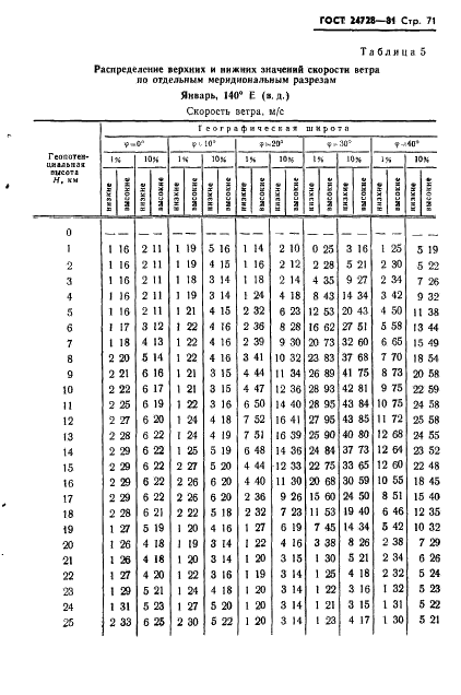 ГОСТ 24728-81