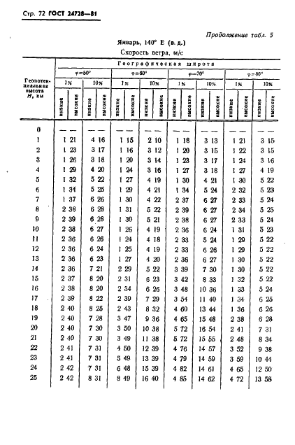 ГОСТ 24728-81