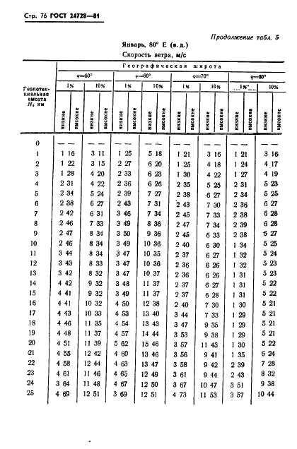 ГОСТ 24728-81