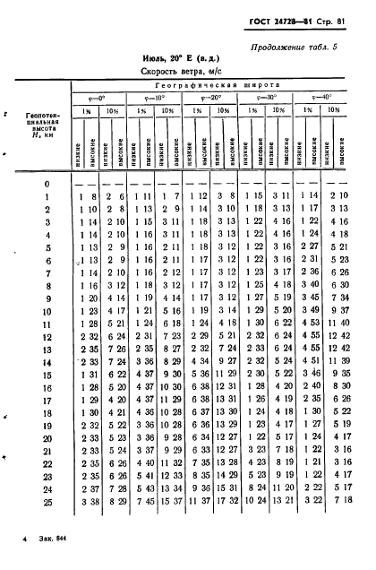 ГОСТ 24728-81