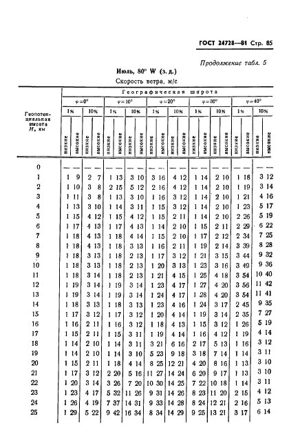 ГОСТ 24728-81