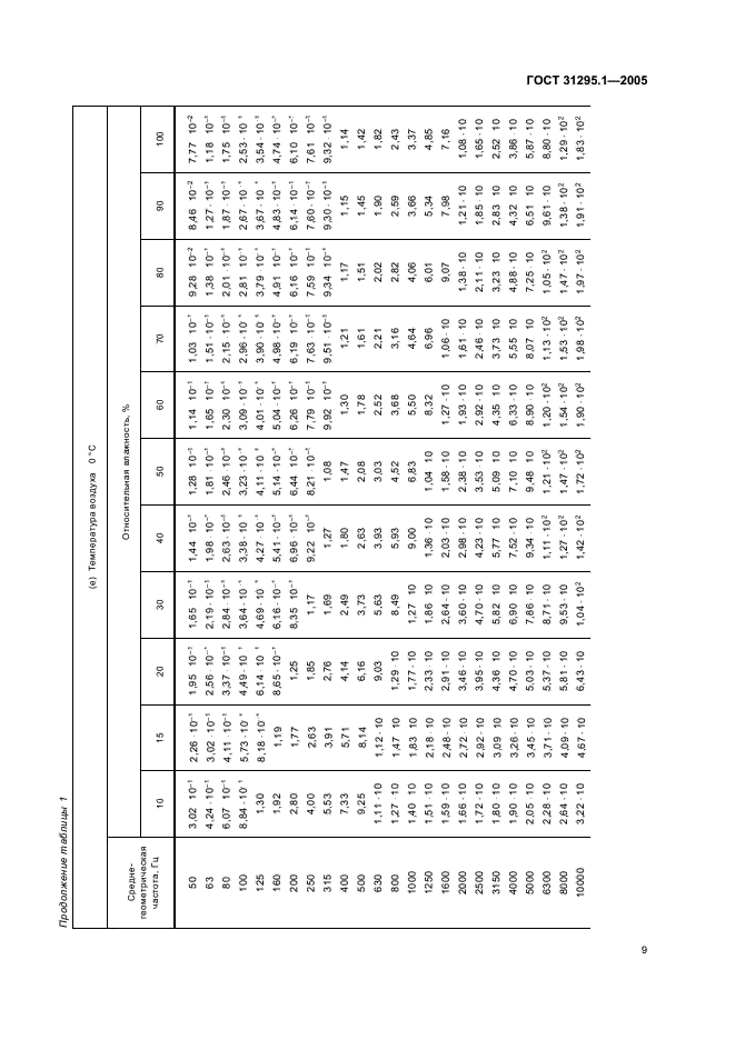 ГОСТ 31295.1-2005