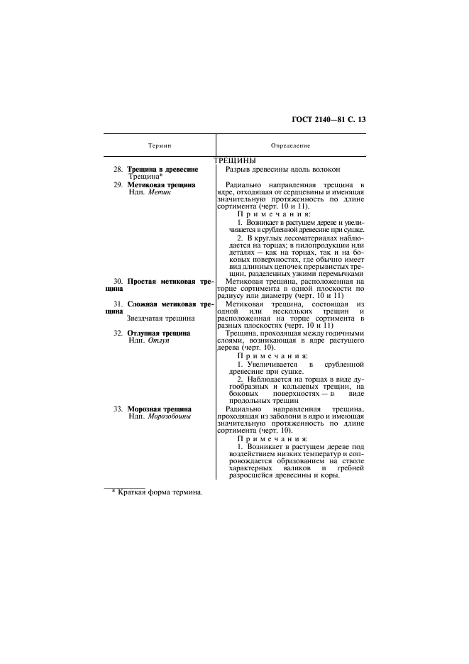 ГОСТ 2140-81