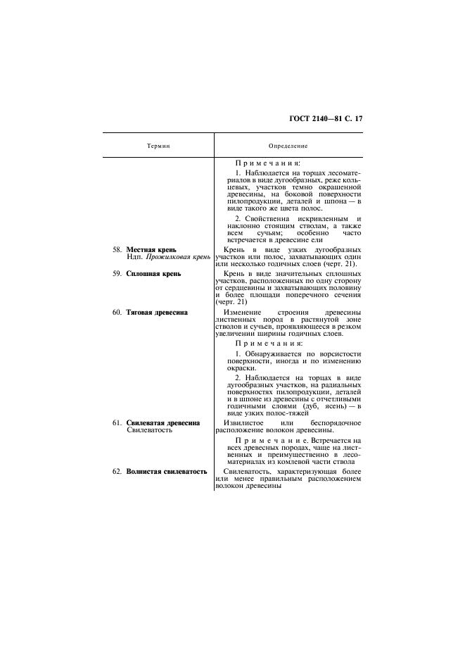 ГОСТ 2140-81