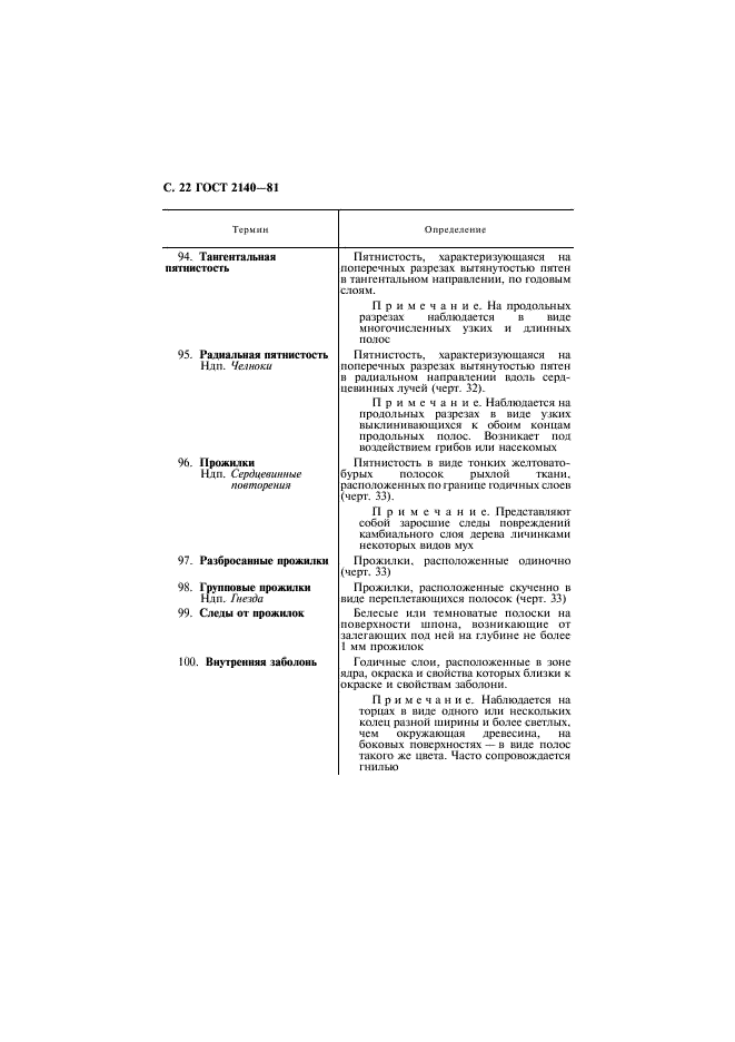 ГОСТ 2140-81