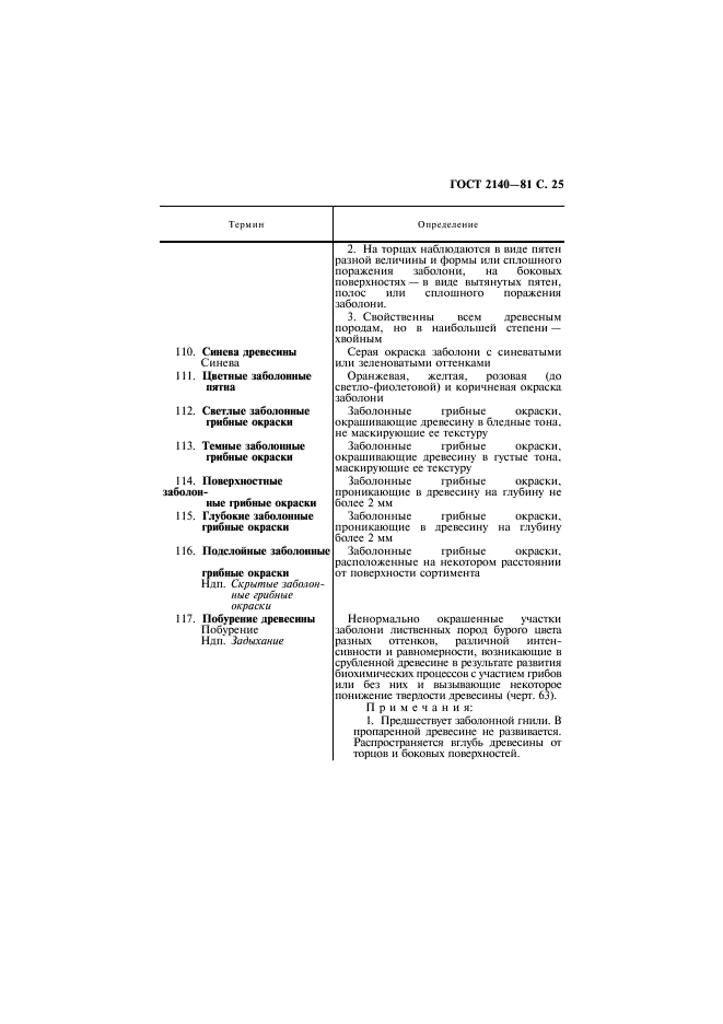 ГОСТ 2140-81
