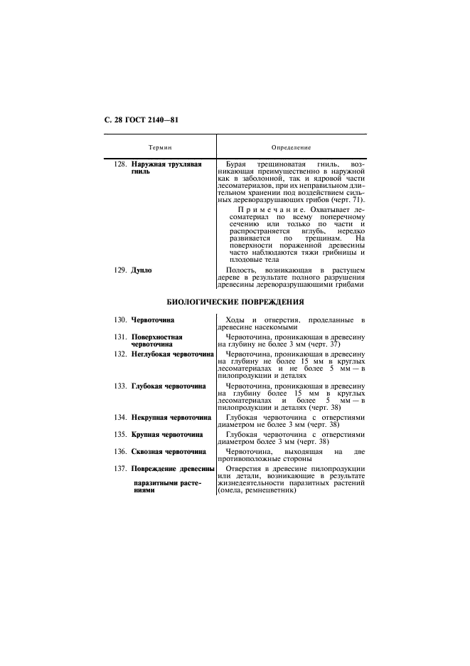 ГОСТ 2140-81