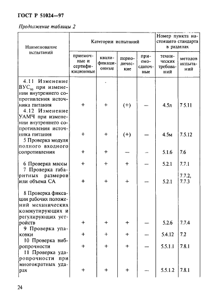 ГОСТ Р 51024-97