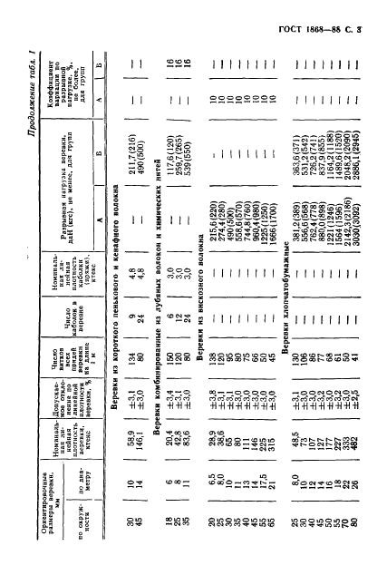 ГОСТ 1868-88
