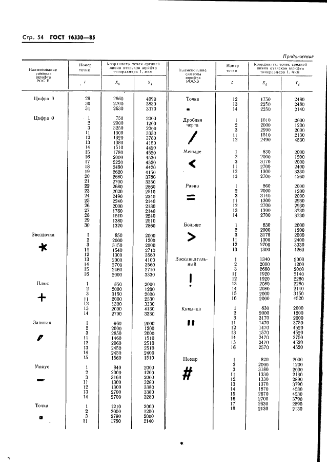 ГОСТ 16330-85