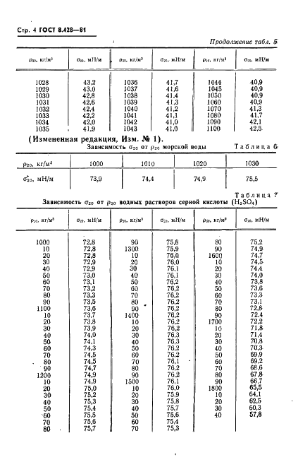 ГОСТ 8.428-81