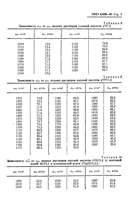 ГОСТ 8.428-81