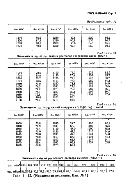 ГОСТ 8.428-81