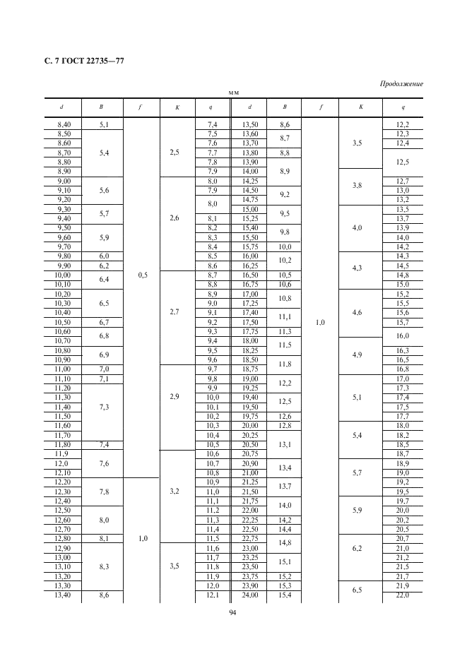 ГОСТ 22735-77