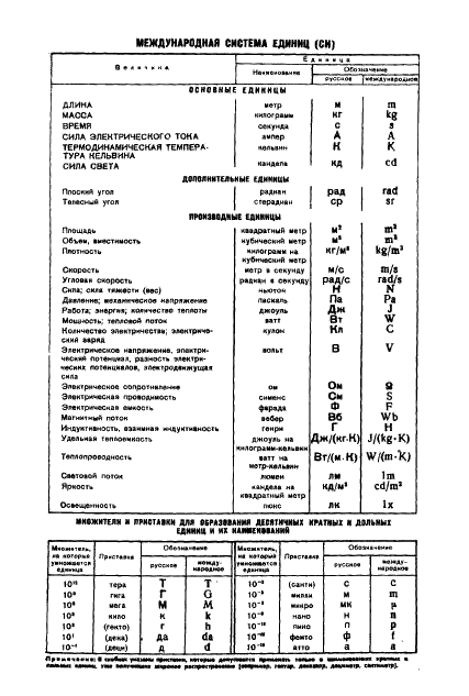 ГОСТ 8.224-76