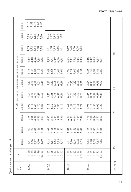  1284.3-96