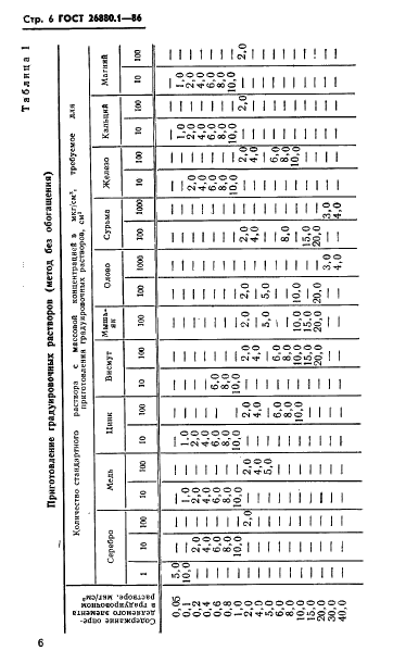  26880.1-86