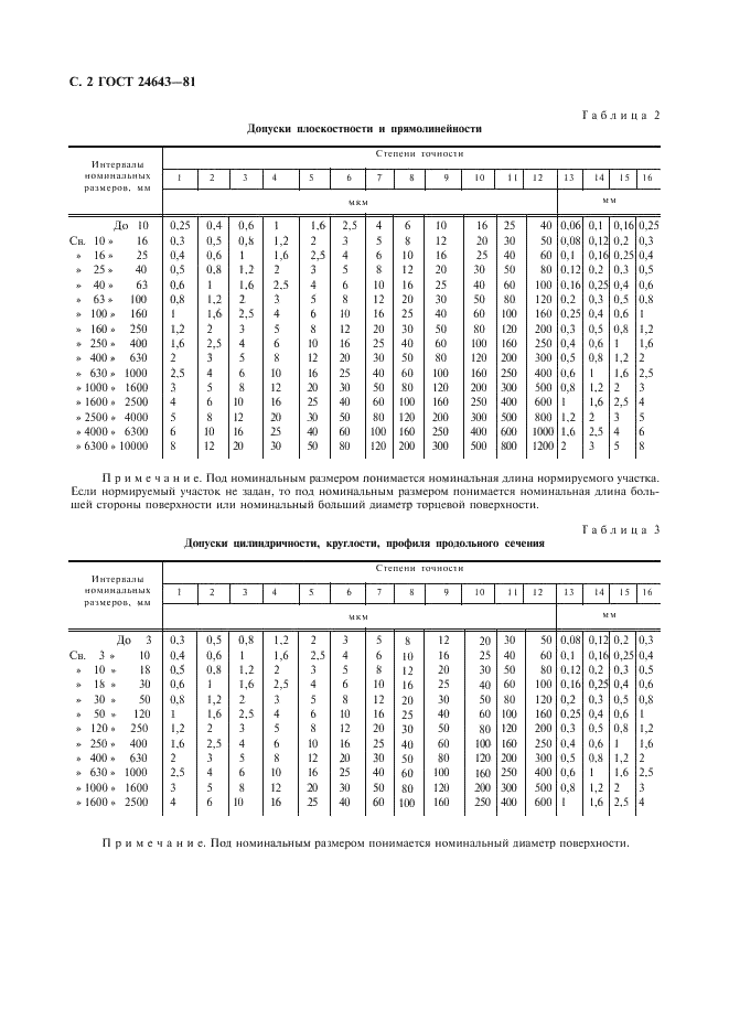 ГОСТ 24643-81