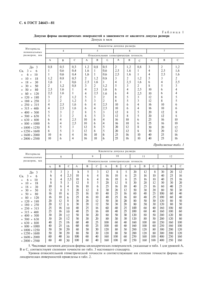 ГОСТ 24643-81