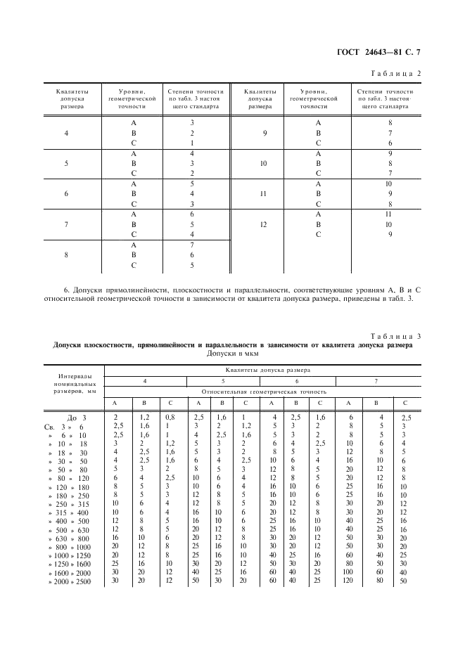 ГОСТ 24643-81