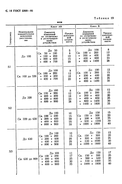 ГОСТ 5368-81