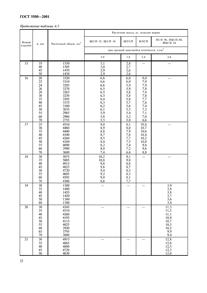 ГОСТ 5500-2001