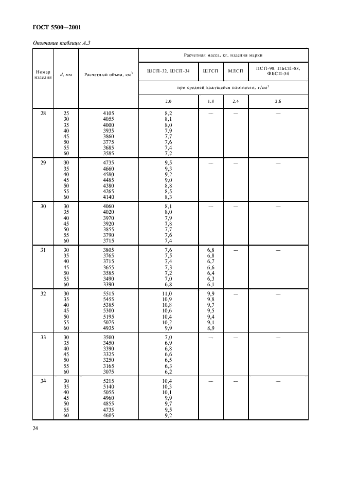 ГОСТ 5500-2001