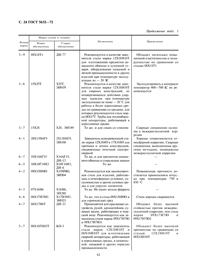 ГОСТ 5632-72
