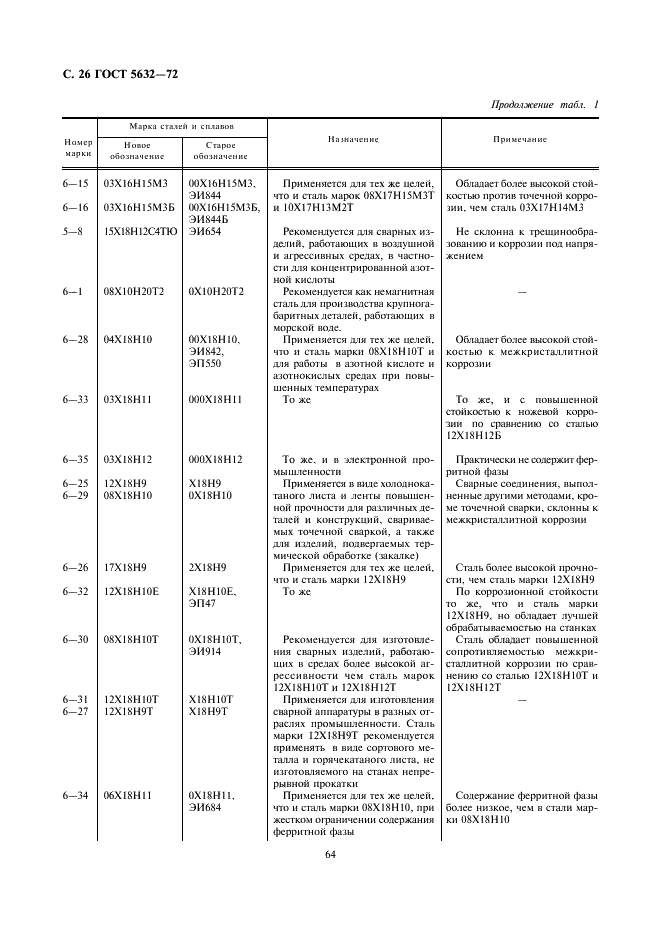 ГОСТ 5632-72
