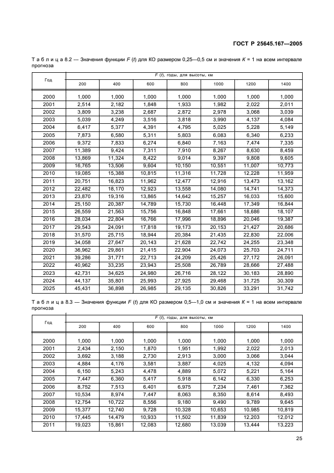 ГОСТ Р 25645.167-2005
